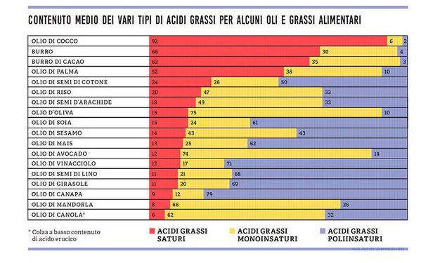 senza olio di palma tabella
